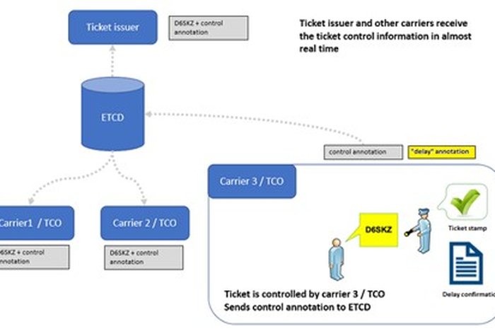 The goal for 2025: digitalisation of the Agreement on Journey Continuation (AJC)