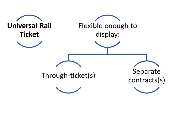 CIT supports the Universal Rail Ticket